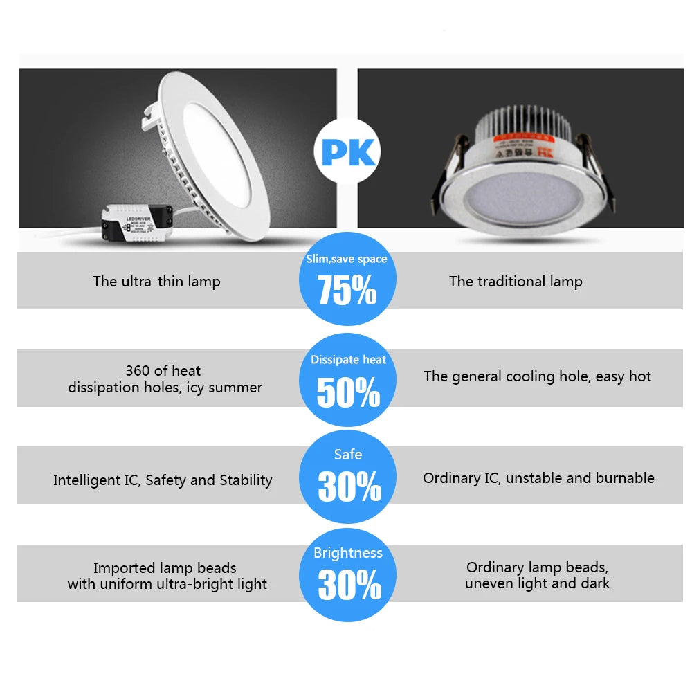 Ultra-Thin Round LED Panel Downlight 3W 6W 9W 12W 15W 18W 24W SMD2835 180° AC 90-265V