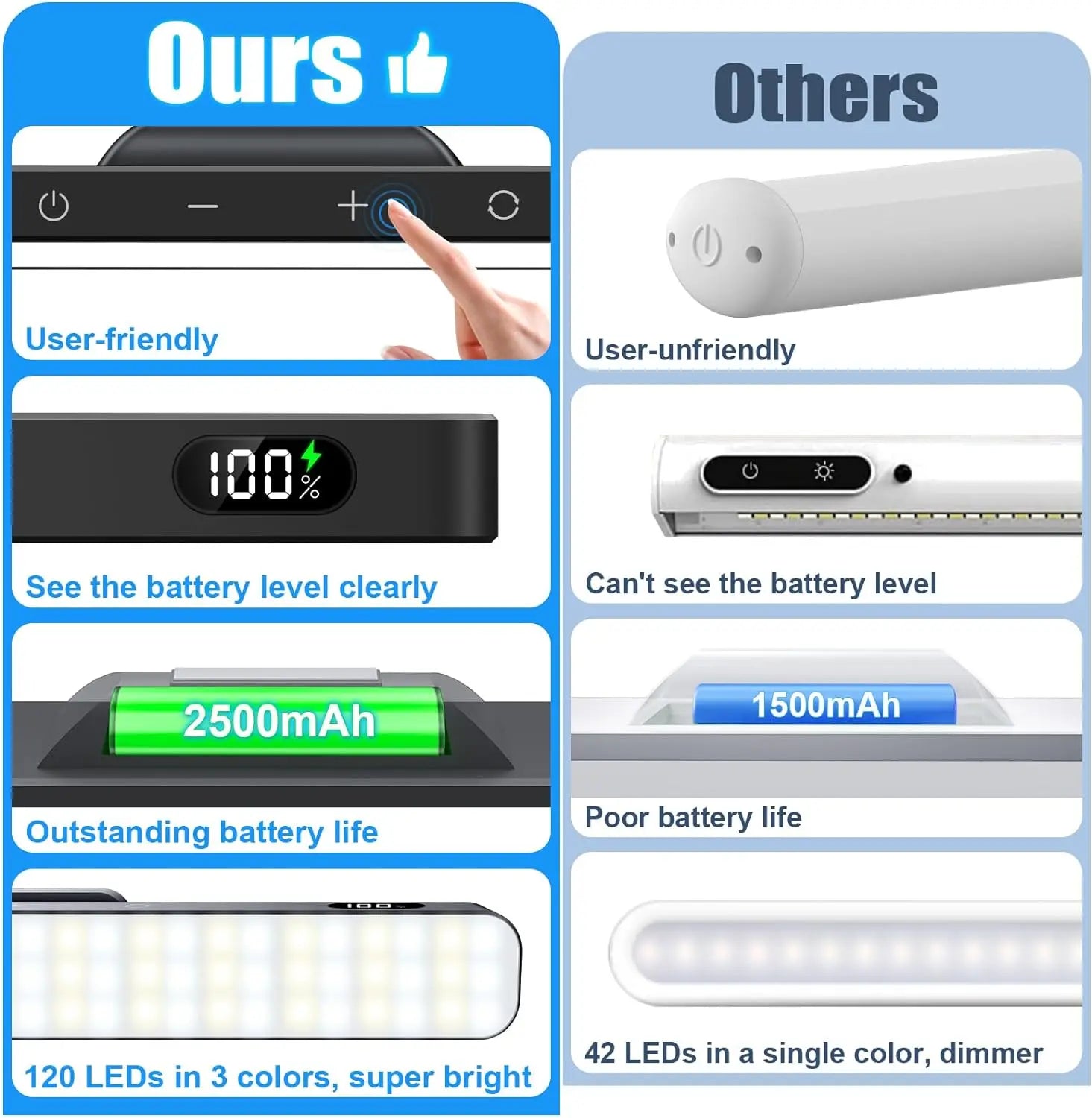 Rechargeable LED Light Bar 5W 120 LEDs 3-Color 5-Brightness Magnetic USB 2500mAh 300mm