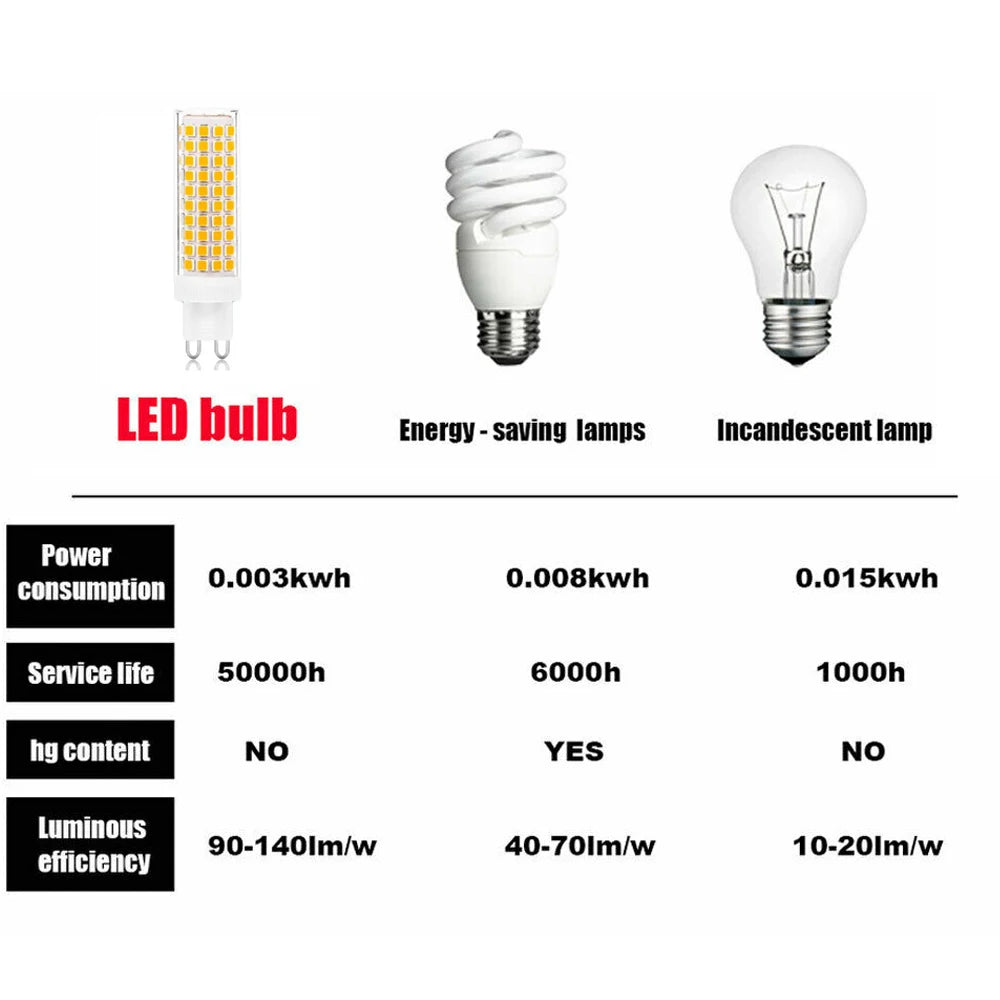 10-Pack G9 Ceramic LED Corn Bulb 7W-24W SMD2835 500-1500lm CRI 80+ 360° AC 110-220V