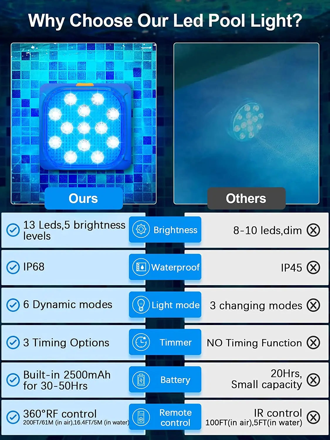 IP68 Rechargeable LED Submersible Pool Light 13 RGBW LEDs 16 Colors RF Remote 200FT Range Timer 2000mAh USB Magnetic Charging 2 Pack